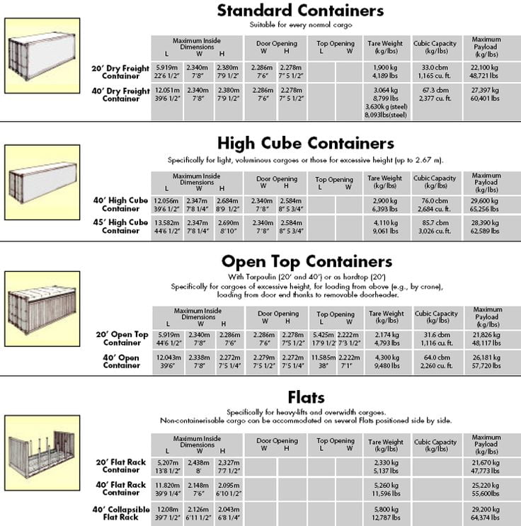 Daftar spesifikasi dan ukuran container